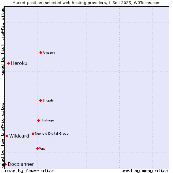 Market position of Heroku vs. Wildcard vs. Docplanner