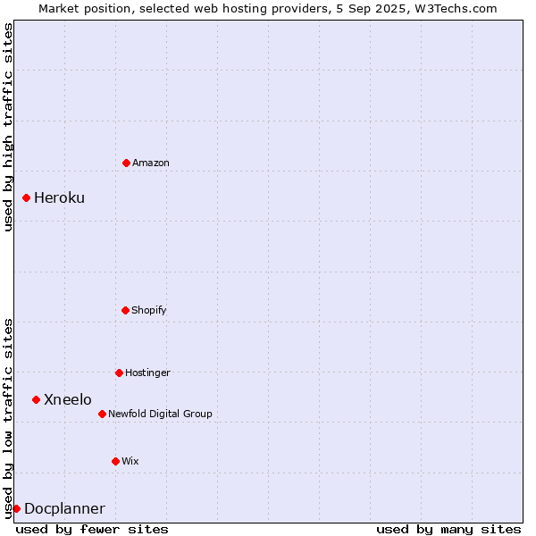 Market position of Xneelo vs. Heroku vs. Docplanner