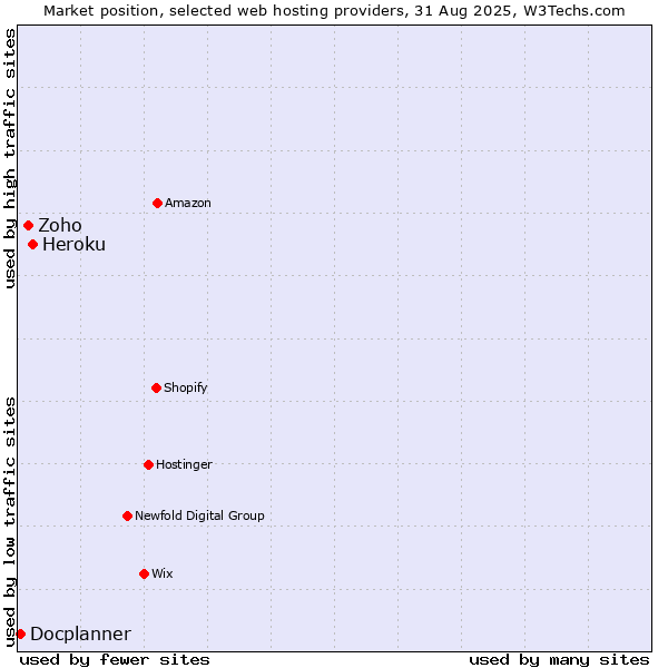 Market position of Heroku vs. Zoho vs. Docplanner