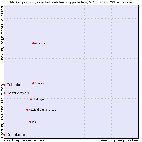 Market position of Docplanner vs. Cologix vs. HostForWeb