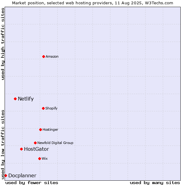 Market position of HostGator vs. Netlify vs. Docplanner