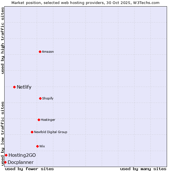 Market position of Netlify vs. Hosting2GO vs. Docplanner