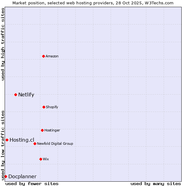 Market position of Netlify vs. Hosting.cl vs. Docplanner