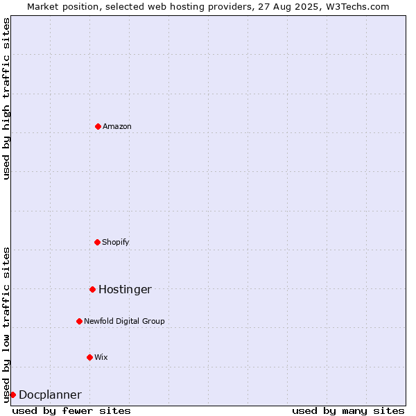 Market position of Hostinger vs. Docplanner