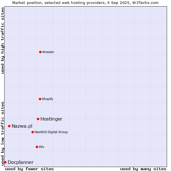 Market position of Hostinger vs. Nazwa.pl vs. Docplanner