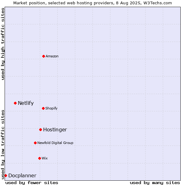 Market position of Hostinger vs. Netlify vs. Docplanner