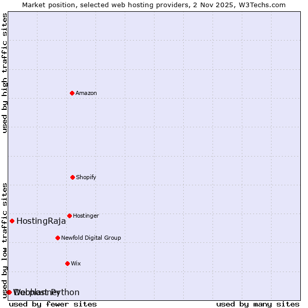 Market position of HostingRaja vs. Docplanner vs. Webhost Python