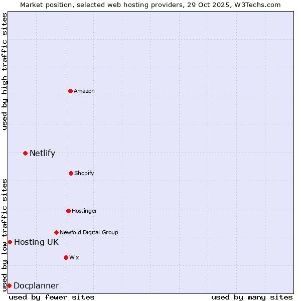 Market position of Netlify vs. Hosting UK vs. Docplanner