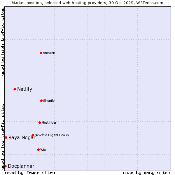Market position of Netlify vs. Raya Negar vs. Docplanner