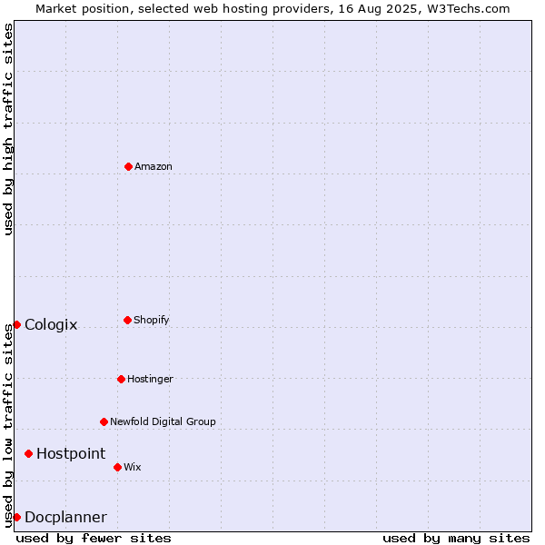 Market position of Hostpoint vs. Docplanner vs. Cologix