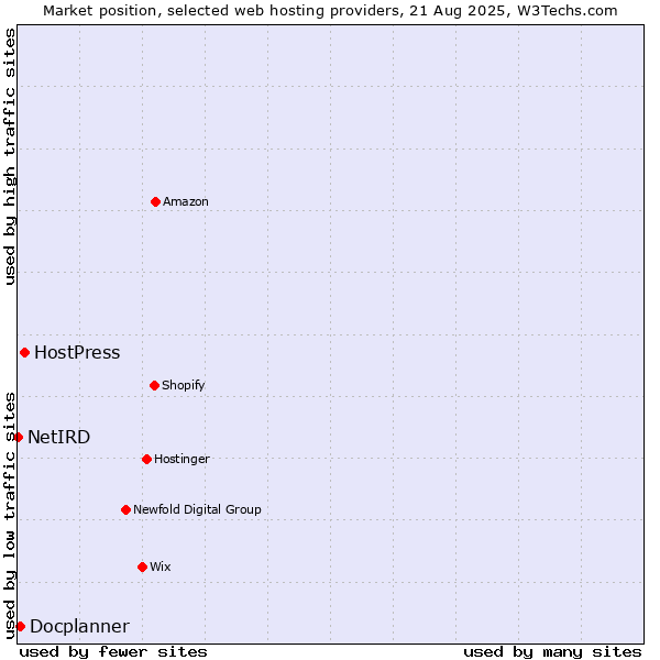 Market position of HostPress vs. Docplanner vs. NetIRD