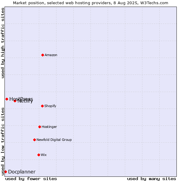 Market position of Netlify vs. HostPress vs. Docplanner