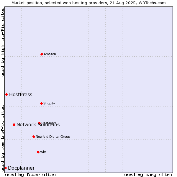 Market position of Network Solutions vs. HostPress vs. Docplanner