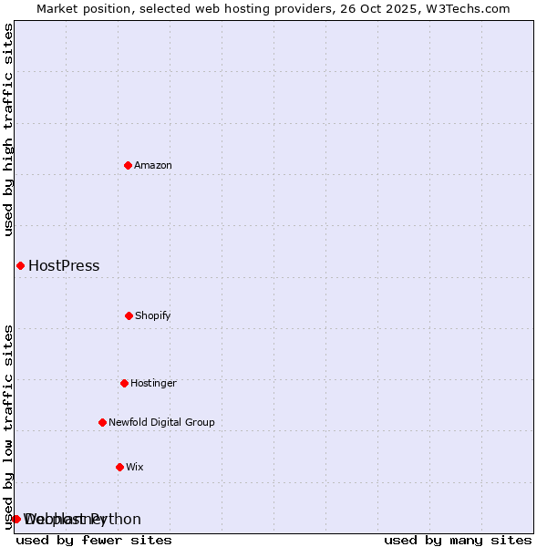 Market position of HostPress vs. Docplanner vs. Webhost Python