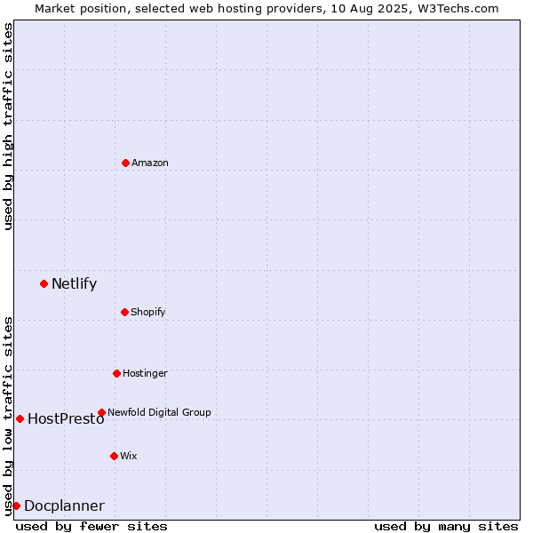 Market position of Netlify vs. HostPresto vs. Docplanner