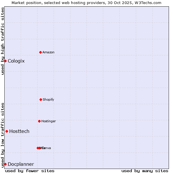 Market position of Hosttech vs. Docplanner vs. Cologix