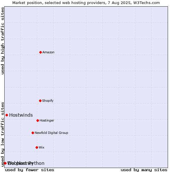 Market position of Hostwinds vs. Docplanner vs. Webhost Python