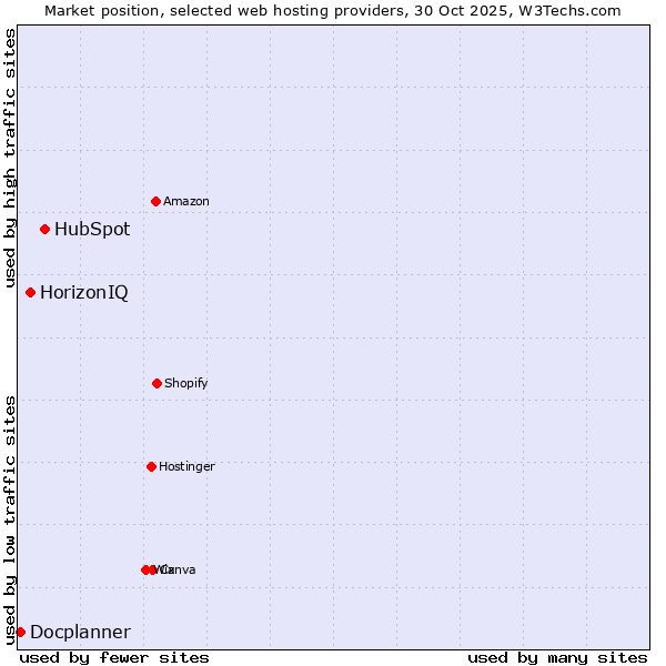Market position of HubSpot vs. HorizonIQ vs. Docplanner