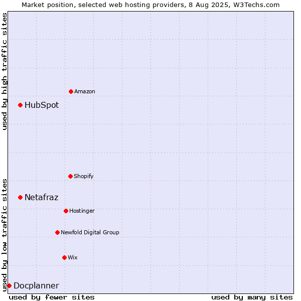 Market position of HubSpot vs. Netafraz vs. Docplanner