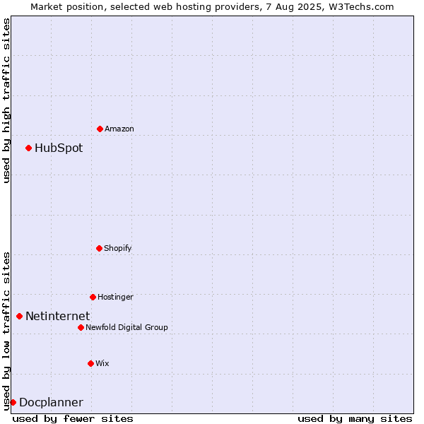Market position of HubSpot vs. Netinternet vs. Docplanner