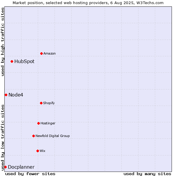Market position of HubSpot vs. Node4 vs. Docplanner