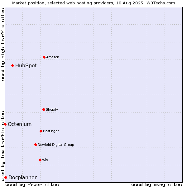 Market position of HubSpot vs. Docplanner vs. Octenium