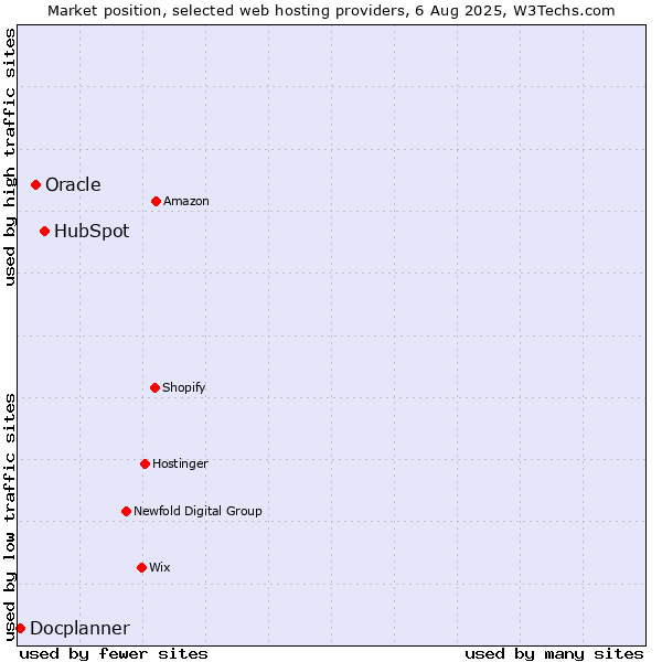 Market position of HubSpot vs. Oracle vs. Docplanner
