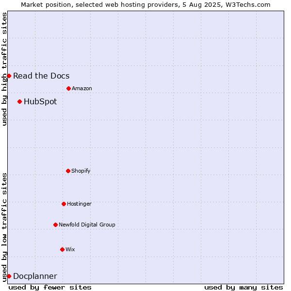 Market position of HubSpot vs. Read the Docs vs. Docplanner