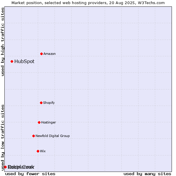 Market position of HubSpot vs. Docplanner vs. Robin Cook