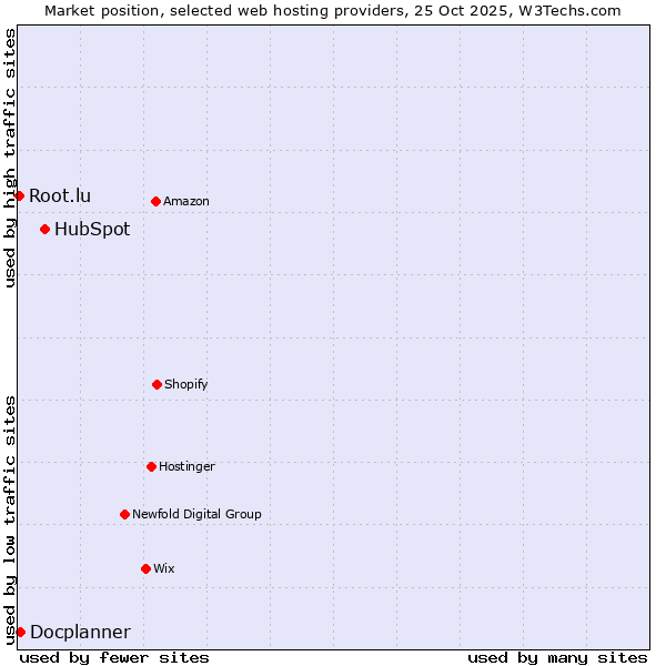 Market position of HubSpot vs. Docplanner vs. Root.lu