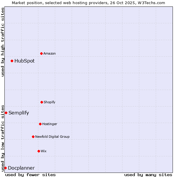 Market position of HubSpot vs. Semplify vs. Docplanner