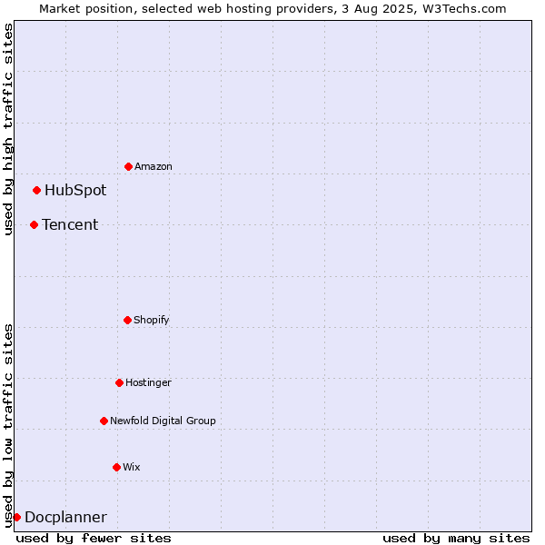 Market position of HubSpot vs. Tencent vs. Docplanner