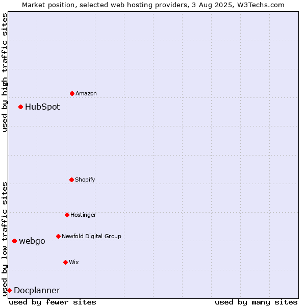 Market position of HubSpot vs. webgo vs. Docplanner