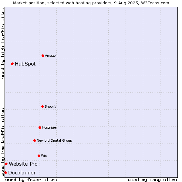 Market position of HubSpot vs. Website Pro vs. Docplanner