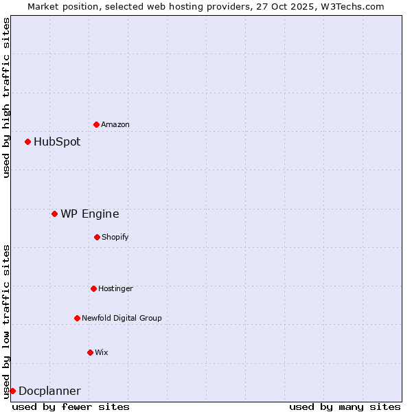 Market position of WP Engine vs. HubSpot vs. Docplanner