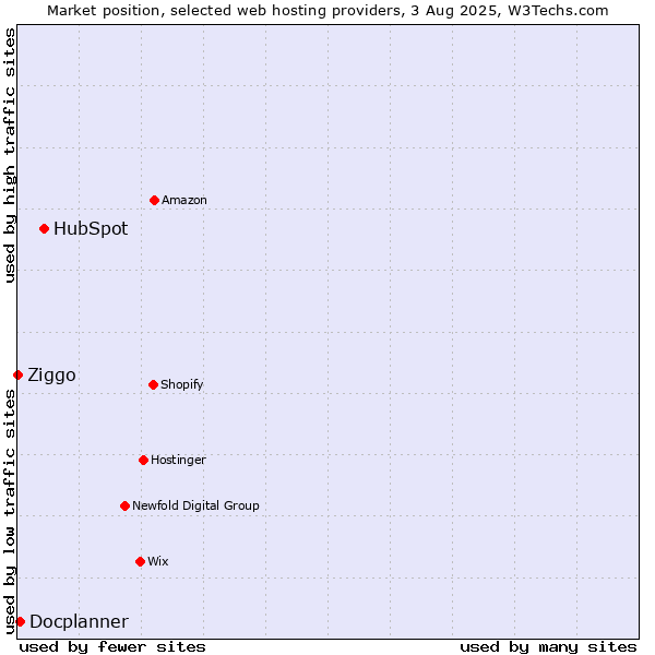 Market position of HubSpot vs. Docplanner vs. Ziggo