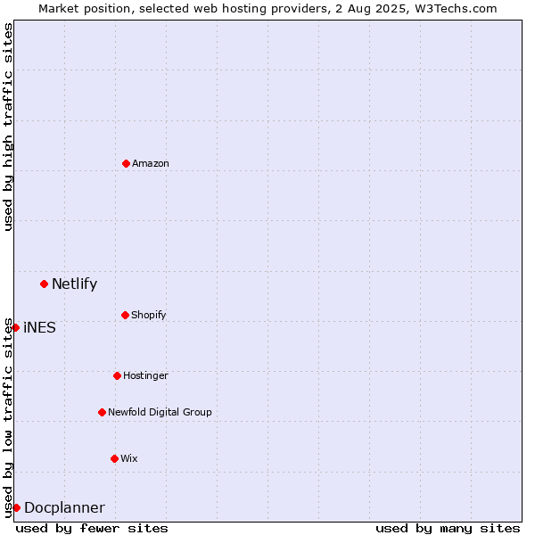 Market position of Netlify vs. Docplanner vs. iNES