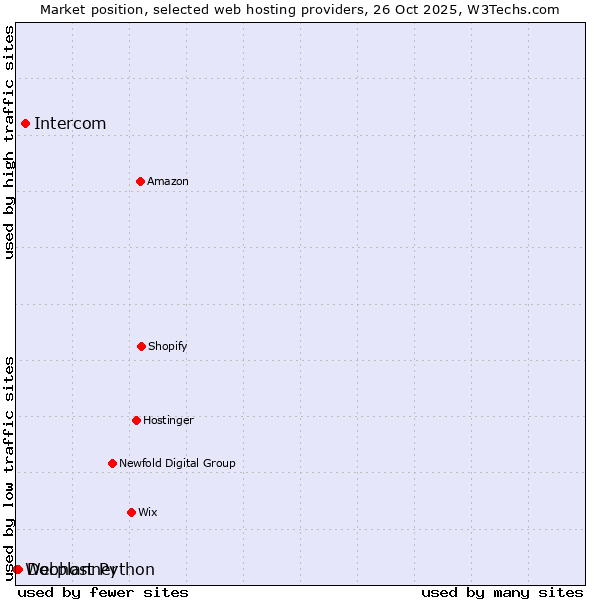 Market position of Intercom vs. Docplanner vs. Webhost Python
