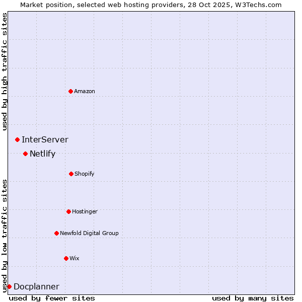 Market position of Netlify vs. InterServer vs. Docplanner