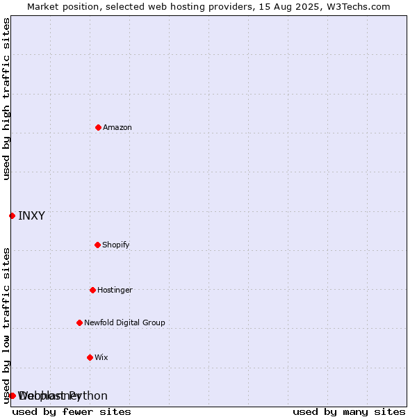 Market position of Docplanner vs. INXY vs. Webhost Python