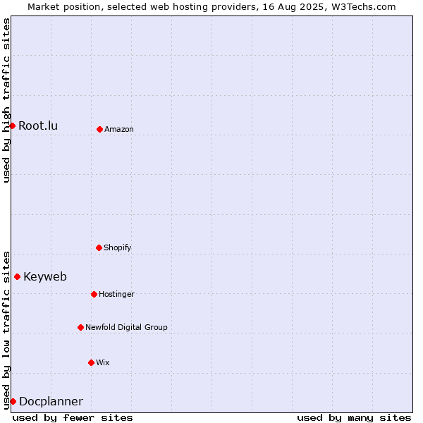 Market position of Keyweb vs. Docplanner vs. Root.lu