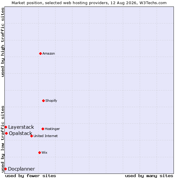 Market position of Opalstack vs. Layerstack vs. Docplanner