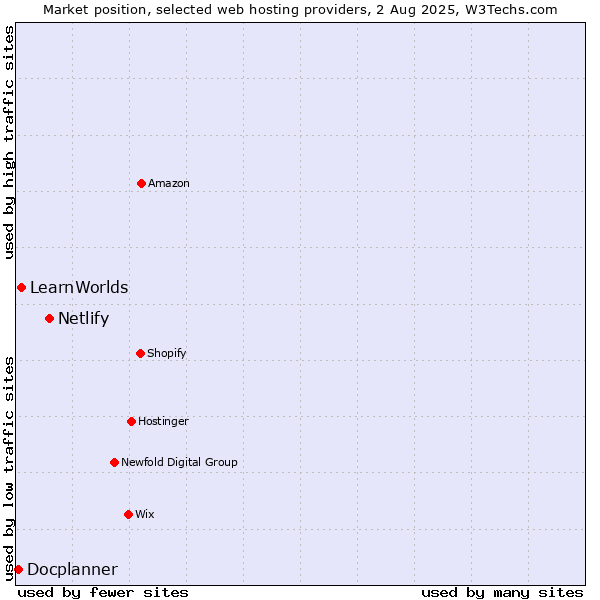 Market position of Netlify vs. LearnWorlds vs. Docplanner