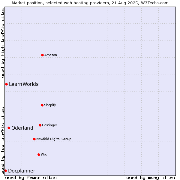 Market position of Oderland vs. LearnWorlds vs. Docplanner