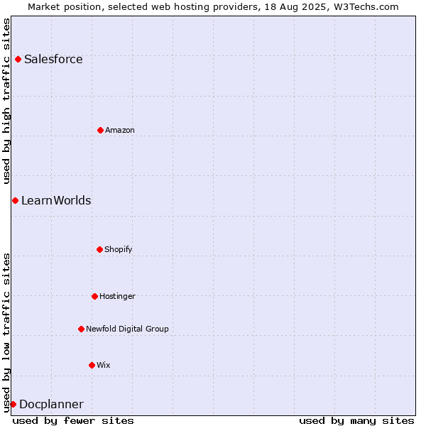 Market position of Salesforce vs. LearnWorlds vs. Docplanner