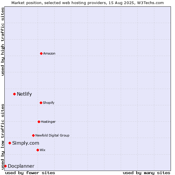 Market position of Netlify vs. Simply.com vs. Docplanner