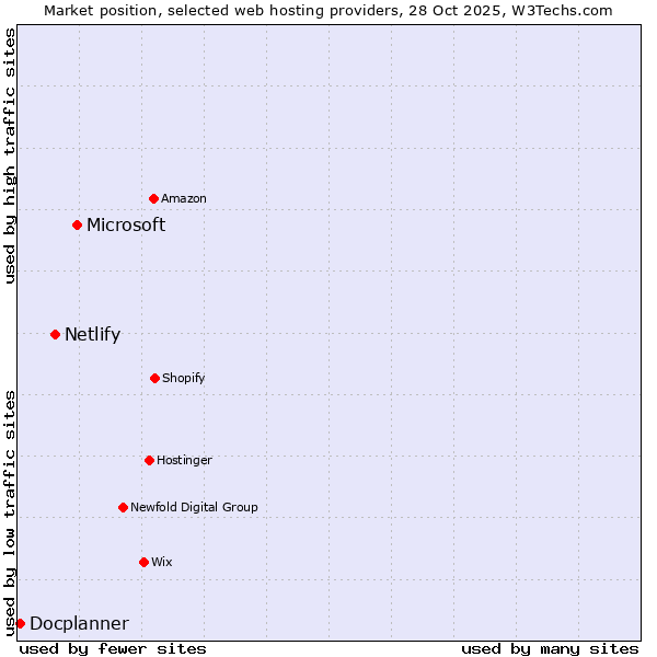 Market position of Microsoft vs. Netlify vs. Docplanner