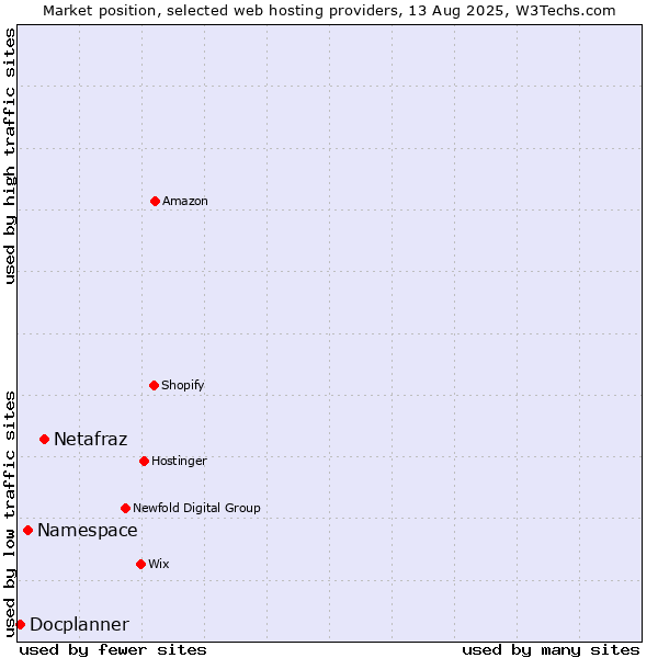 Market position of Netafraz vs. Namespace vs. Docplanner