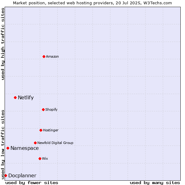 Market position of Netlify vs. Namespace vs. Docplanner