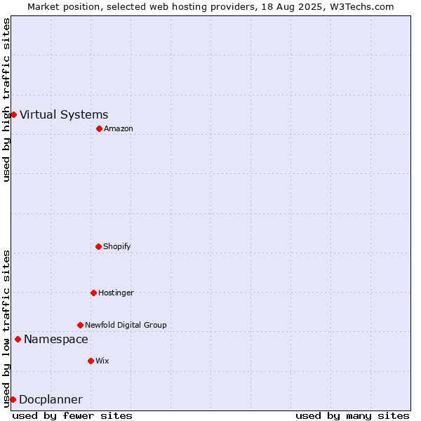 Market position of Namespace vs. Virtual Systems vs. Docplanner